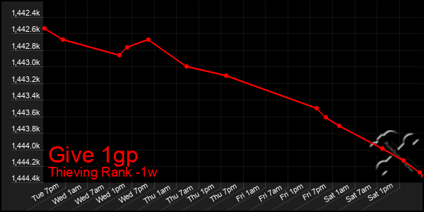 Last 7 Days Graph of Give 1gp