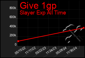 Total Graph of Give 1gp