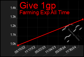 Total Graph of Give 1gp