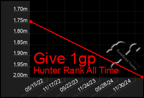 Total Graph of Give 1gp