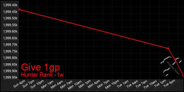 Last 7 Days Graph of Give 1gp