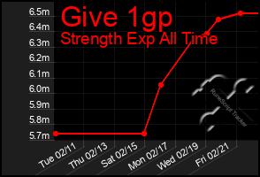 Total Graph of Give 1gp