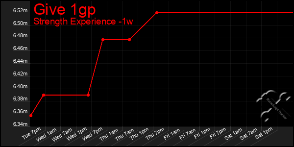 Last 7 Days Graph of Give 1gp