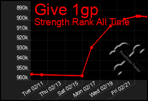 Total Graph of Give 1gp