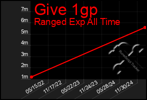 Total Graph of Give 1gp