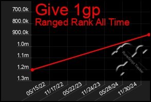 Total Graph of Give 1gp