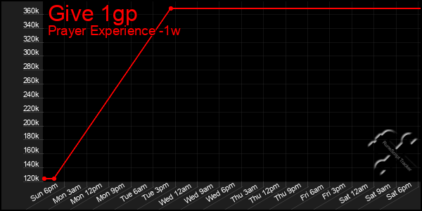 Last 7 Days Graph of Give 1gp