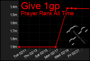 Total Graph of Give 1gp