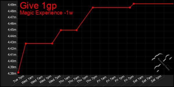 Last 7 Days Graph of Give 1gp