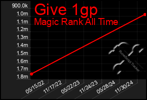 Total Graph of Give 1gp