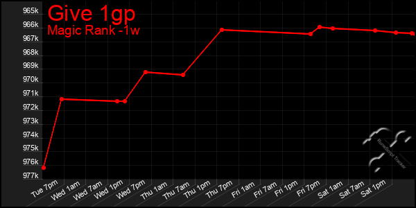 Last 7 Days Graph of Give 1gp