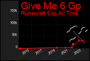 Total Graph of Give Me 6 Gp