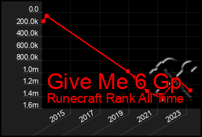 Total Graph of Give Me 6 Gp