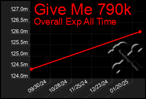 Total Graph of Give Me 790k