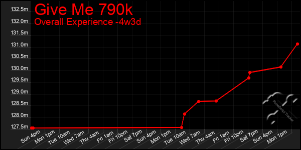 Last 31 Days Graph of Give Me 790k