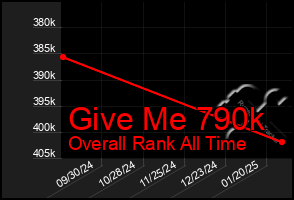 Total Graph of Give Me 790k