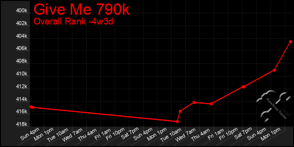 Last 31 Days Graph of Give Me 790k