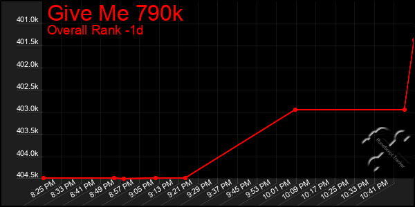 Last 24 Hours Graph of Give Me 790k