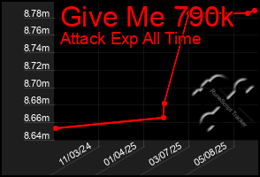 Total Graph of Give Me 790k