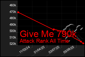 Total Graph of Give Me 790k