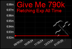 Total Graph of Give Me 790k