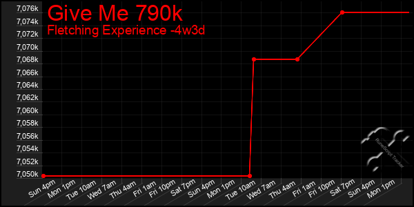 Last 31 Days Graph of Give Me 790k