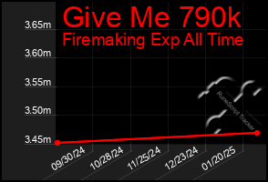 Total Graph of Give Me 790k