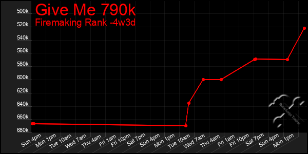 Last 31 Days Graph of Give Me 790k