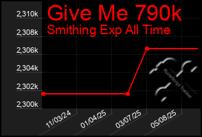 Total Graph of Give Me 790k