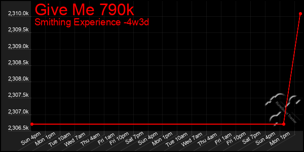 Last 31 Days Graph of Give Me 790k