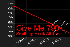 Total Graph of Give Me 790k