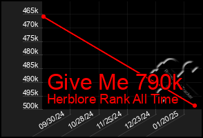 Total Graph of Give Me 790k