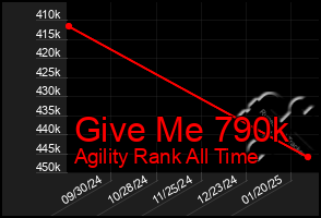 Total Graph of Give Me 790k