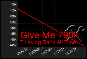 Total Graph of Give Me 790k