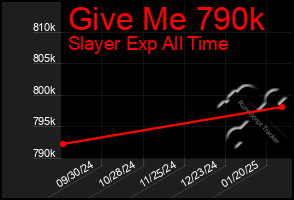 Total Graph of Give Me 790k