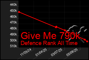 Total Graph of Give Me 790k