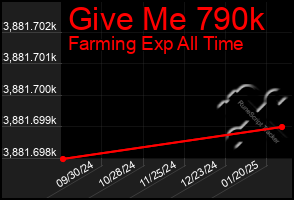 Total Graph of Give Me 790k