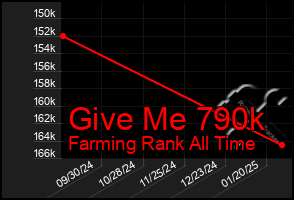 Total Graph of Give Me 790k