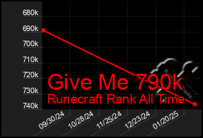 Total Graph of Give Me 790k