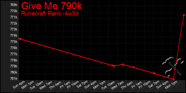 Last 31 Days Graph of Give Me 790k