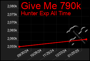 Total Graph of Give Me 790k