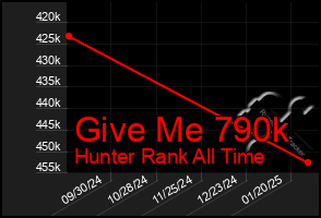 Total Graph of Give Me 790k