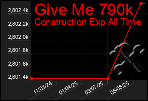 Total Graph of Give Me 790k