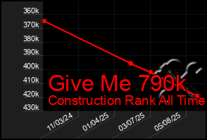 Total Graph of Give Me 790k