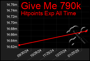 Total Graph of Give Me 790k