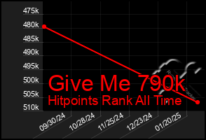 Total Graph of Give Me 790k