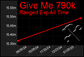 Total Graph of Give Me 790k