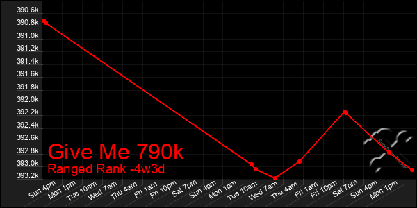 Last 31 Days Graph of Give Me 790k