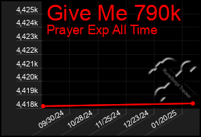 Total Graph of Give Me 790k