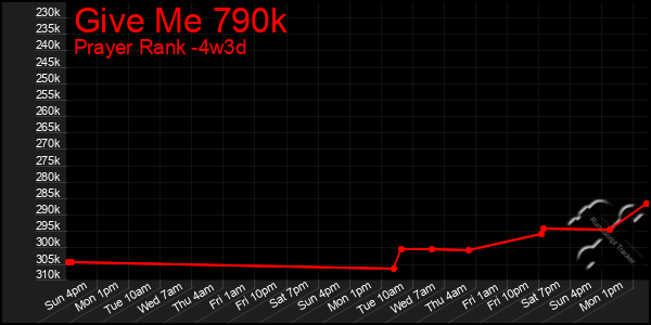 Last 31 Days Graph of Give Me 790k